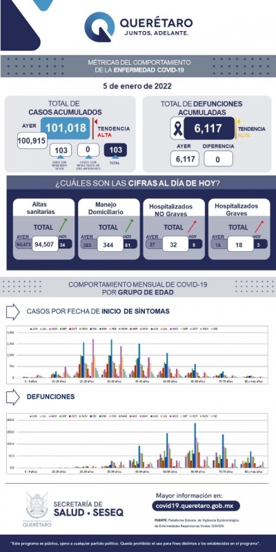 #Salud | Se disparan los contagios por COVID-19 en el estado