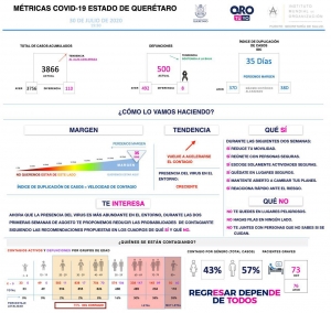 Crecen contagios de COVID-19 en Querétaro