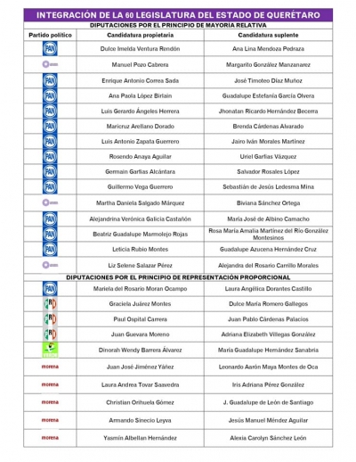 #QueNoSeTePase | Así quedará conformada la LX Legislatura del estado de Querétaro