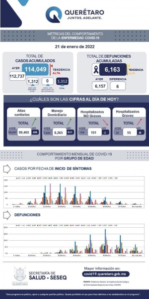 Suman 1 mil 312 casos de COVID-19 este viernes.