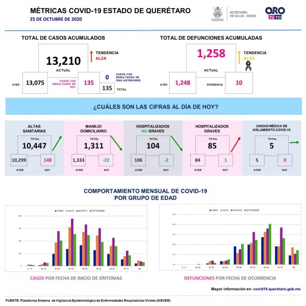 Querétaro con trece mil 210 casos de COVID-19