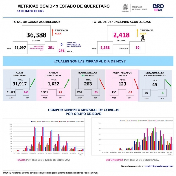 #Pandemia | 30 defunciones por COVID-19 este jueves, reporta SESEQ