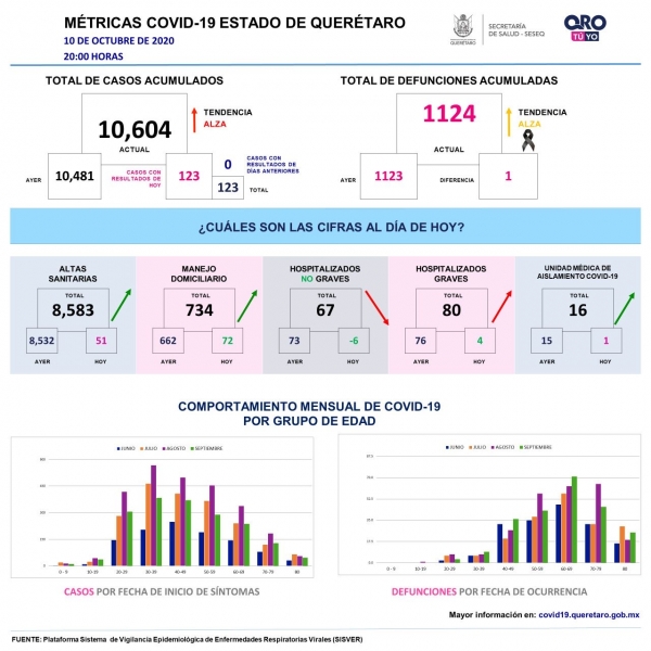 Querétaro con diez mil 604 casos de COVID-19