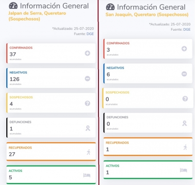 4 casos más de COVID-19 en la Sierra