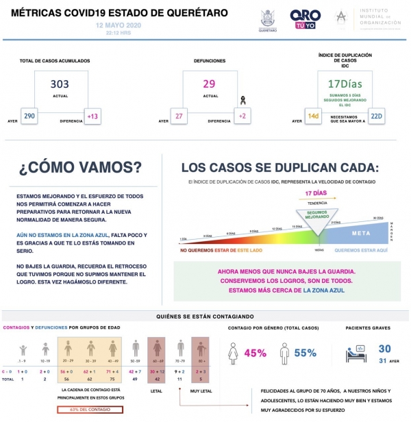 #Querétaro | Supera la entidad los 300 casos de COVID-19