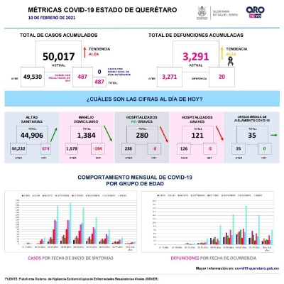 Supera Querétaro 50 mil casos acumulados de COVID-19