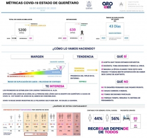 Querétaro con cinco mil 200 casos de COVID-19