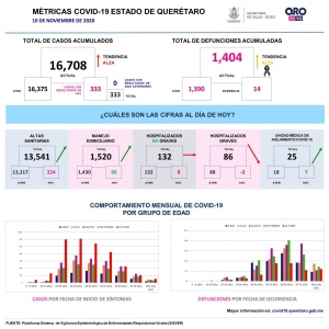 Otro pico de contagios por COVID-19 en Querétaro, este martes la SESEQ se reportó 333 nuevos casos confirmados