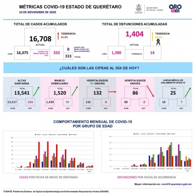 Otro pico de contagios por COVID-19 en Querétaro, este martes la SESEQ se reportó 333 nuevos casos confirmados