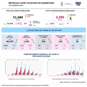 Querétaro con 51 mil 684 casos de COVID-19