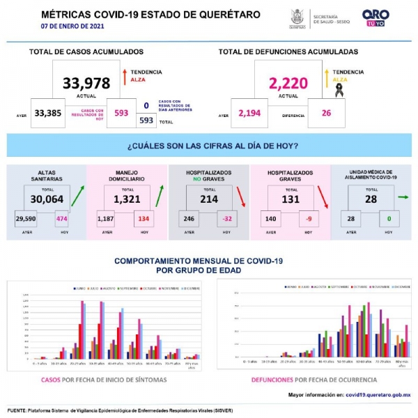 1,601 nuevos casos de COVID-19 reporta SESEQ en tres días