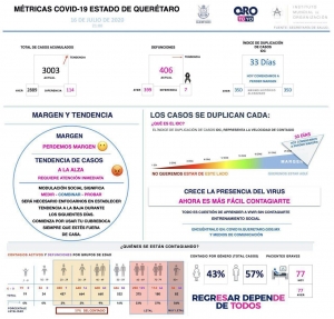 #Urgente | Repuntan contagios por pandemia en Querétaro