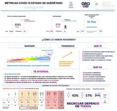 Querétaro con tres mil 591 casos de COVID-19