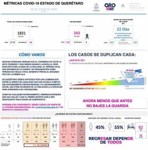 Querétaro con mil 831 casos de enfermedad COVID-19