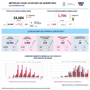 Querétaro acumula 24 mil 684 casos de COVID-19