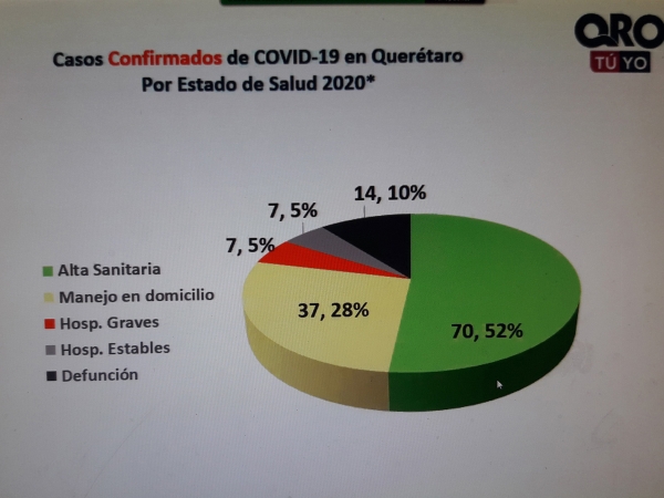 COVID-19 en Querétaro: rueda de prensa virtual