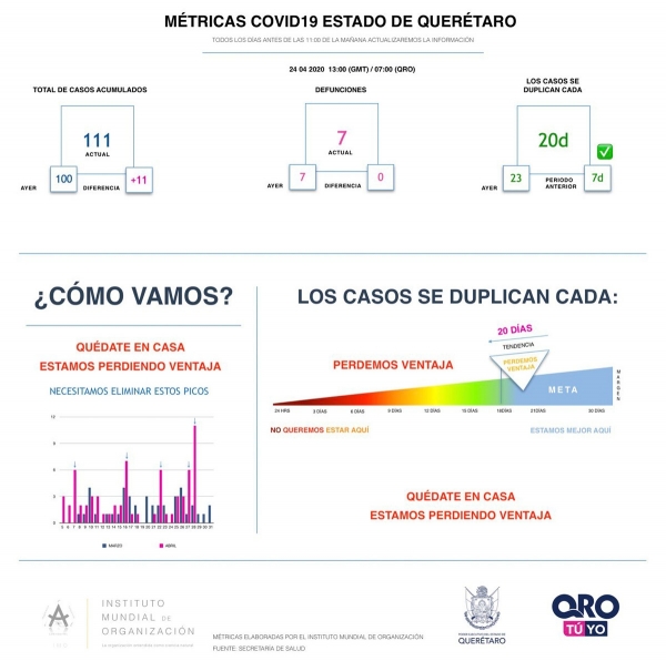 #COVID19 | &quot;Estamos perdiendo ventaja&quot;, alertan autoridades de Querétaro