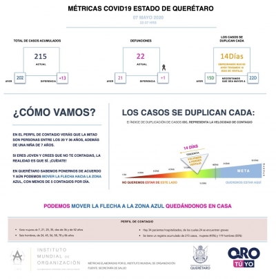 13 nuevos casos de COVID-19 en Querétaro; cifra total llega a 215.