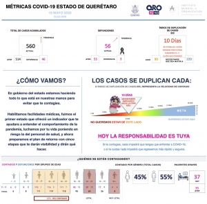 #Querétaro | 37 hospitalizados graves por COVID-19