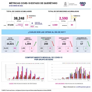 #ÚltimaHora | Récord de contagios por COVID-19 en Querétaro, se reportan 612 este miércoles.