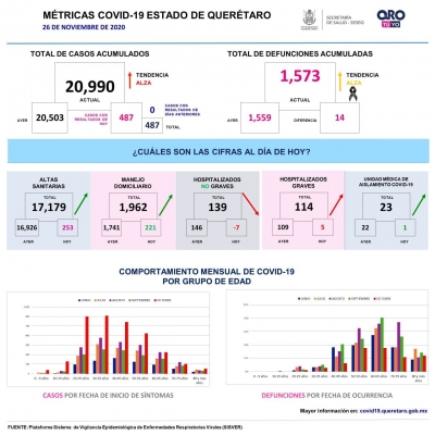 Querétaro con 20 mil 990 casos acumulados de COVID-19