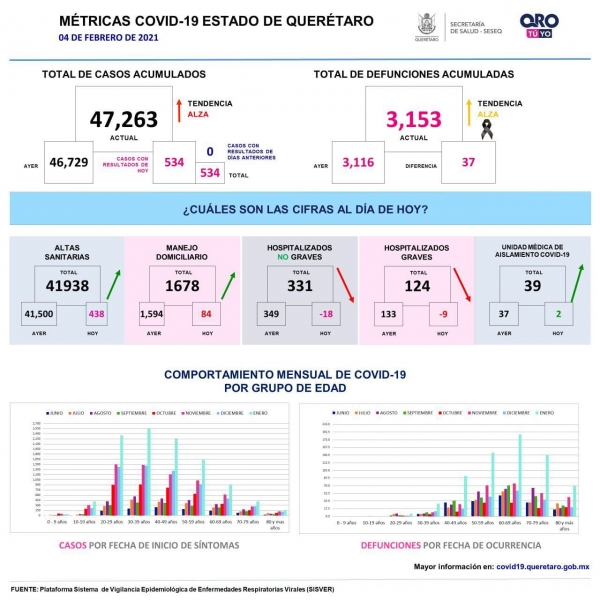 Querétaro con 47 mil 263 casos de COVID-19