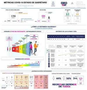 Acumula Querétaro cinco mil 785 casos de COVID-19